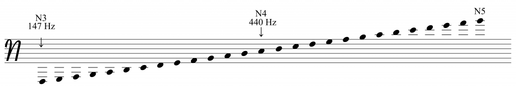 Figure 1: Notation of the BP scale in N-clef